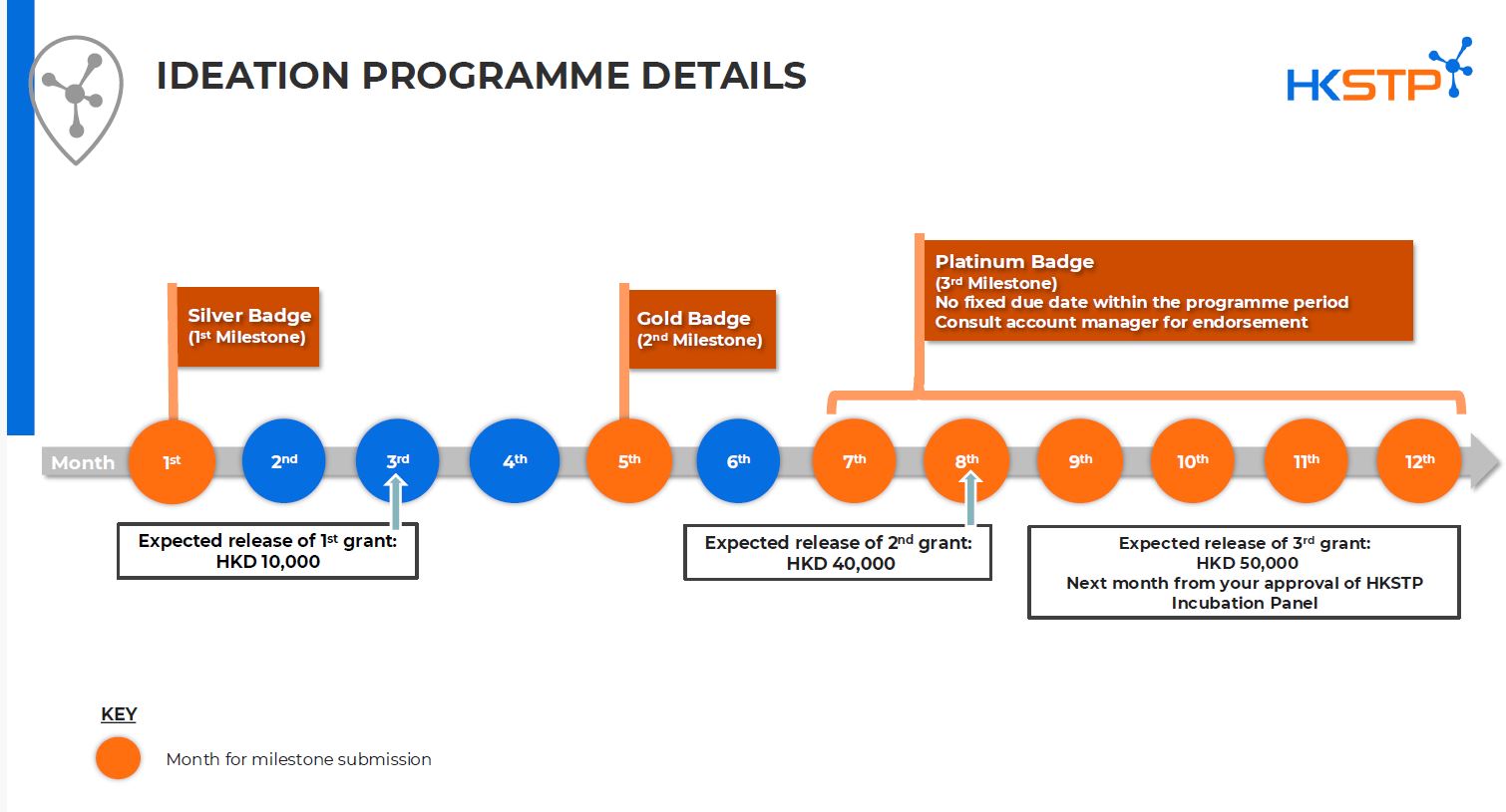 Timeline